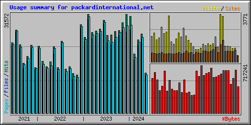 Usage summary for packardinternational.net